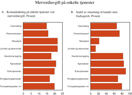 Figur 4.2 Merverdiavgift på enkelte tjenester