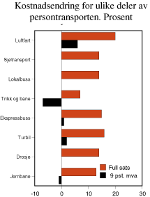 Figur 4.3 Kostnadsendringer for ulike deler av persontransporten. Pst.