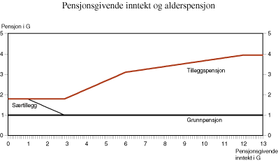 Figur 6.1 Pensjonsgivende inntekt og alderspensjon