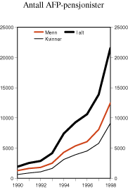 Figur 6.2 Utviklingen i antallet AFP-pensjonister på 1990-tallet