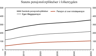 Figur 6.3 Utvikling i statens pensjonsforpliktelser i folketrygden. Nåverdi som andel av BNP 1999-2050. Alders-, uføre- og etterlattepensjoner