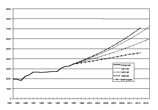Figur 9.1 Omlasting av stykkgods over Oslo havn. 1000 tonn, observert 1981-1996, NIBRs prognoser 1997-2020 (kilde: Johansen 1997).