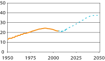 Figur 2.1 Forsørgningsbyrden overfor eldre. 
 Forholdet mellom antall personer i alderen 67 år 
 og over og antall personer i alderen 20-66 år. 
 Prosent