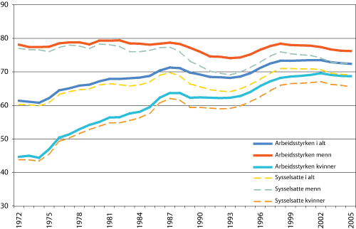Figur 2.2 Arbeidsstyrke og sysselsetting 1972-2005. Prosent av befolkningen (16-74 år)