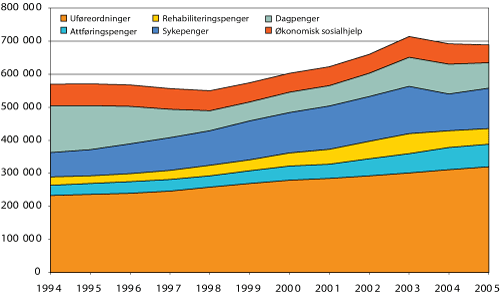 Figur 3.1 Utvikling i antall stønadsmottakere i perioden 1994-20041