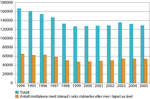 Figur 3.3 Antall mottakere av sosialhjelp per år i perioden 1994-2005