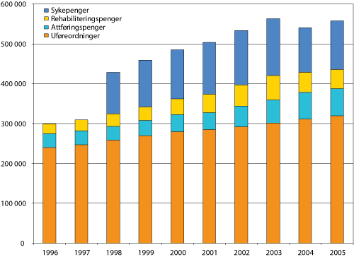 Figur 3.5 Utviklingen i antall mottakere av helserelaterte ytelser i perioden 1996-20051