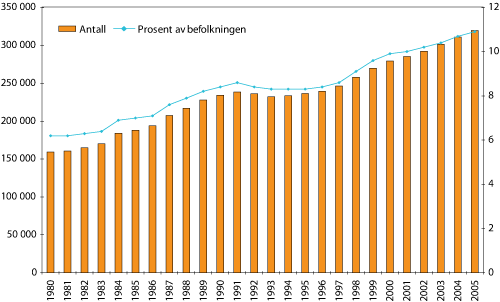 Figur 3.6 Antall mottakere av uføreytelser og som andel av befolkningen (18–67 år) 1980-2005