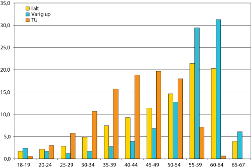 Figur 3.8 Andelen nye mottakere av tidsbegrenset uførestønad og varig uførepensjon i 2005 fordelt etter alder