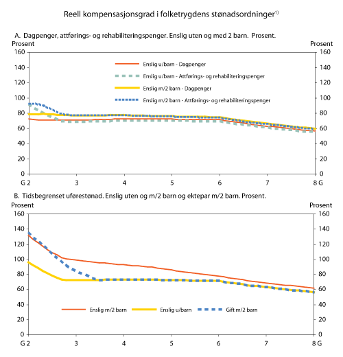 Figur 8.1 Reell kompensasjonsgrad i de ulike folketrygdytelsene ved ulike inntektsnivåer. Ulike typehusholdninger. Prosent av tidligere inntekt.