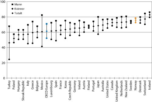 Figur 9.1 Sysselsetting i prosent av befolkningen i yrkesaktiv alder i OECD-landene*
 , i alt og etter kjønn. Rangert etter sysselsettingen i alt, 2004