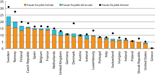 Figur 9.4 Sykefravær i utvalgte OECD-land