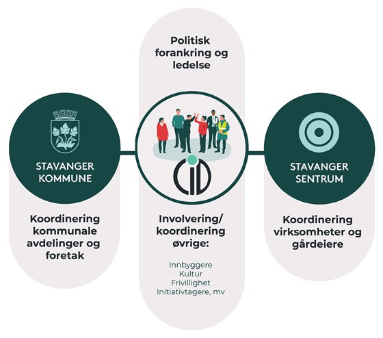 Figuren viser hvordan det offentlig-private sentrumssamarbeidet i Stavanger er organisert. 