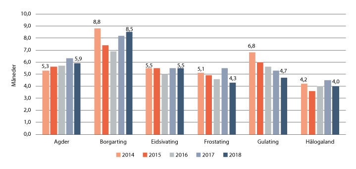 Figur 24.3 Saksbehandlingstid i lagmannsrettene. Anke over dom i sivile saker. Gjennomsnitt for perioden 2014 til 2018
