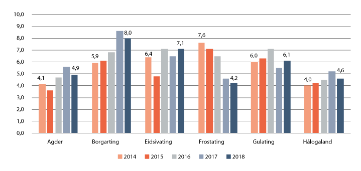 Figur 24.4 Saksbehandlingstid i lagmannsrettene. Bevisanke over 6 års strafferamme. Gjennomsnitt for 2014 til 2018
