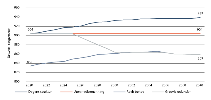 Figur 31.2 Forespeilet bemanning i tingrettene for perioden 2020 til 2040. Hypotetiske implementeringsalternativer
