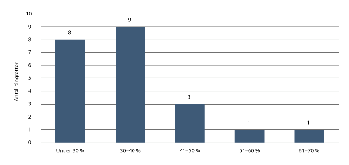 Figur 32.1 Forespeilet rettssalsbelegg i 2040 ved strukturforslaget
