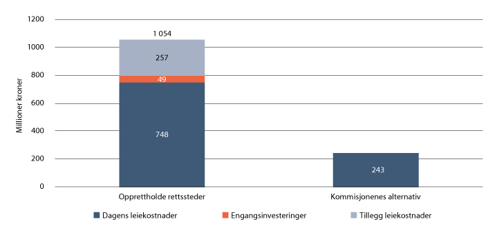Figur 32.2 Leie-, vedlikeholds- og investeringskostnader for utvalgte rettssteder 
