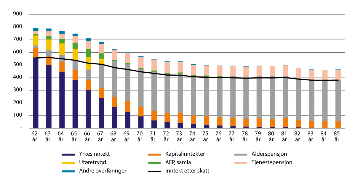 Figur 4.1 Samansetjing av gjennomsnittleg samla inntekt for personar 62–85 år i 2024. Tusen kroner