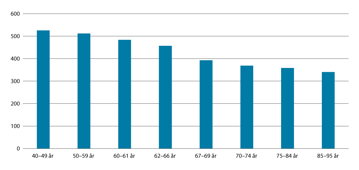 Figur 4.2 Median av samla inntekt etter skatt i 2024. Tusen kroner