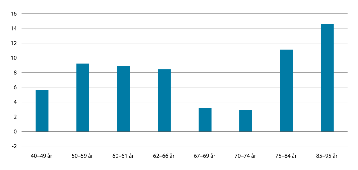 Figur 4.3 Realvekst i median av samla inntekt etter skatt frå 2014 til 2024. Prosent