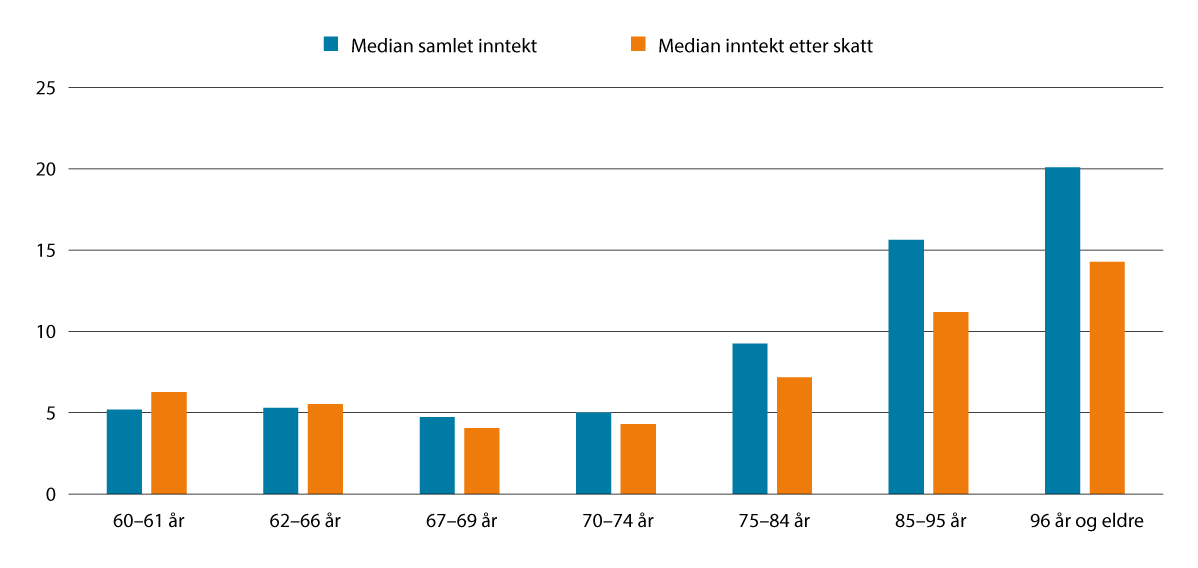 Figur 4.4 Realvekst i median av samla inntekt før og etter skatt frå 2019 til 2024. Prosent