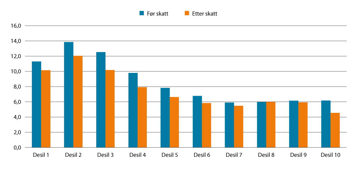 Figur 4.6 Realvekst i median av samla inntekt før og etter skatt frå 2014 til 2024 for personar som er 62 år eller eldre, fordelt på desil. Prosent