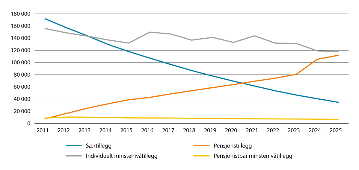 Figur 5.2 Tillegg med utgangspunkt i minste pensjonsnivå. Tal. Desember 2011–2025