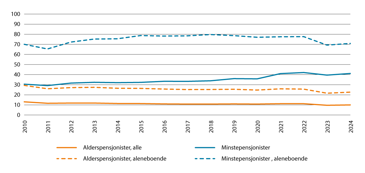 Figur 5.3 Prosentdel med låginntekt blant alderspensjonistane1 2010 til 2024. Prosent