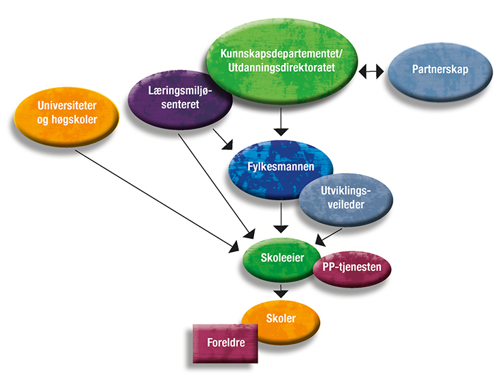 Figur 21.4 Organiseringen av den skolebaserte kompetanseutviklingen.

