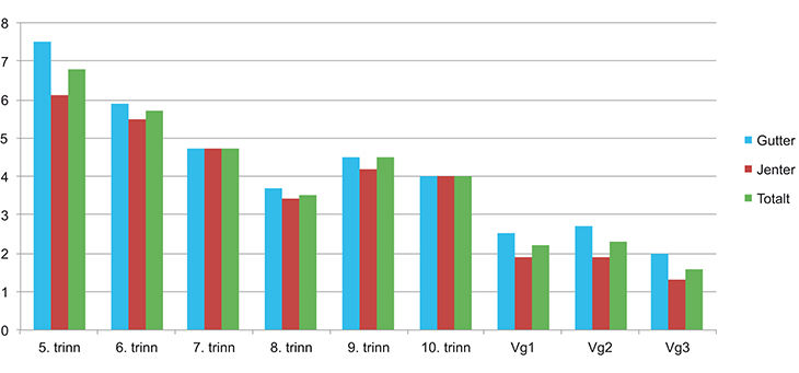 Figur 4.2 Andel som oppgir at de er mobbet to til tre ganger i måneden eller mer, fordelt på klassetrinn og kjønn 2014. Pst
