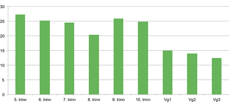 Figur 7.1 Andel krenket fordelt på trinn (gjennomsnitt).
