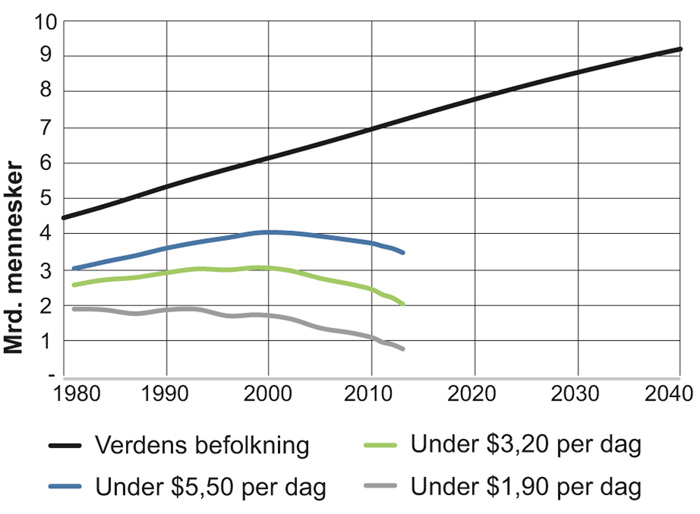 Figur 2.1 Verdens befolkning og antall fattige (US dollar, faste priser og kjøpekraftsparitet (2011), 1980–2040)