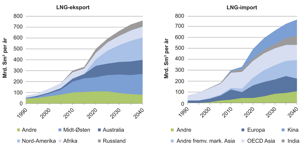 Figur 2.10 Utviklingen i global LNG-eksport og -import over tid
