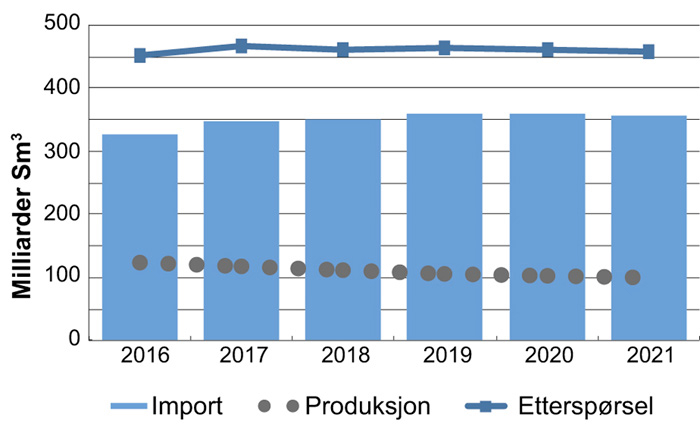 Figur 2.11 Utviklingen i importbehovet for gass i Europa