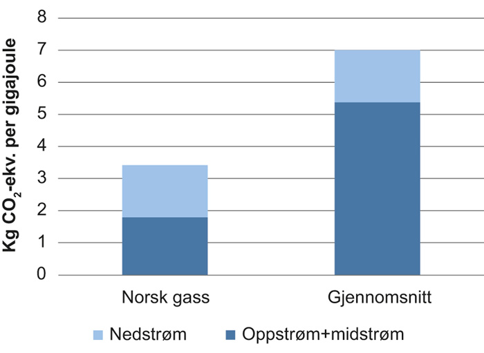 Figur 2.12 Klimagassavtrykk for norsk gass vs. gjennomsnitt for all gass. Leveransepunkt Tyskland/EU sentral
