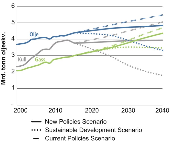 Figur 2.13 Forbruk av fossile brensler historisk og anslag fremover i tre av IEAs scenarier
