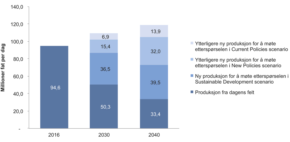 Figur 2.14 Produksjon av olje fra dagens produserende felt i forhold til fremtidig forbruk i IEAs tre scenarioer