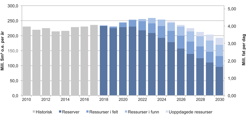 Figur 2.16 Historisk produksjon og produksjonsutsikter fra norsk sokkel