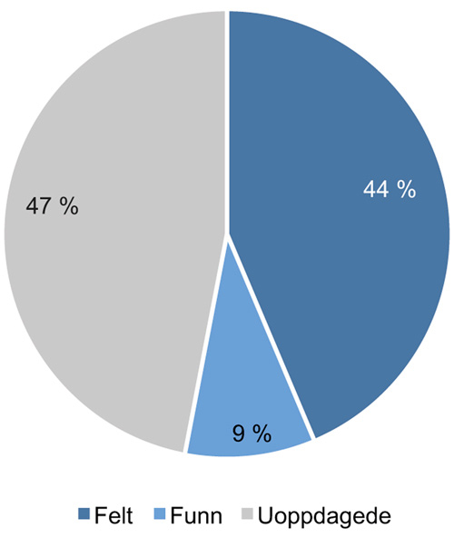 Figur 2.17 Gjenværende ressurser fordelt på felt/funn/uoppdagede
