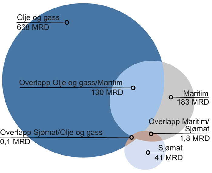 Figur 2.18 Havnæringenes verdiskaping i 2014, mrd. kroner
