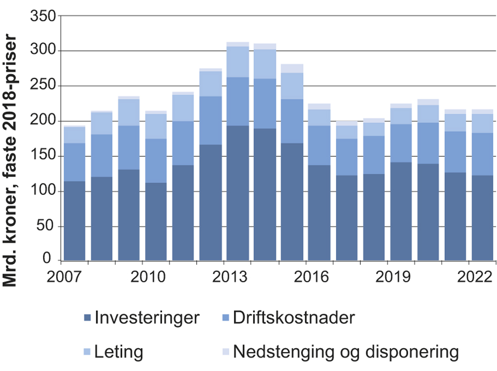 Figur 2.19 Etterspørselen fra norsk sokkel