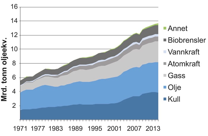 Figur 2.2 Vekst i energiforbruk og fordelt på energibærer over tid