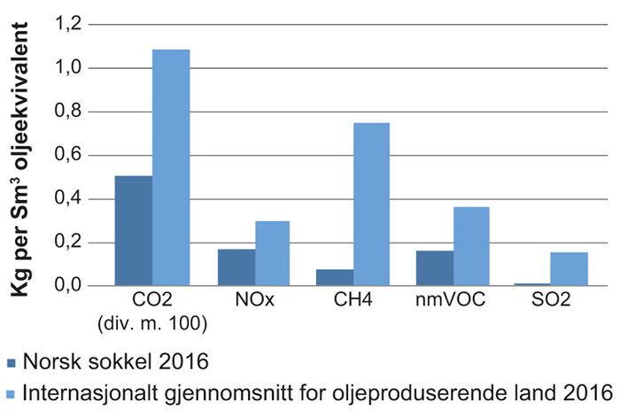 Figur 2.26 Utslipp til luft på norsk sokkel sammenlignet med internasjonalt gjennomsnitt

