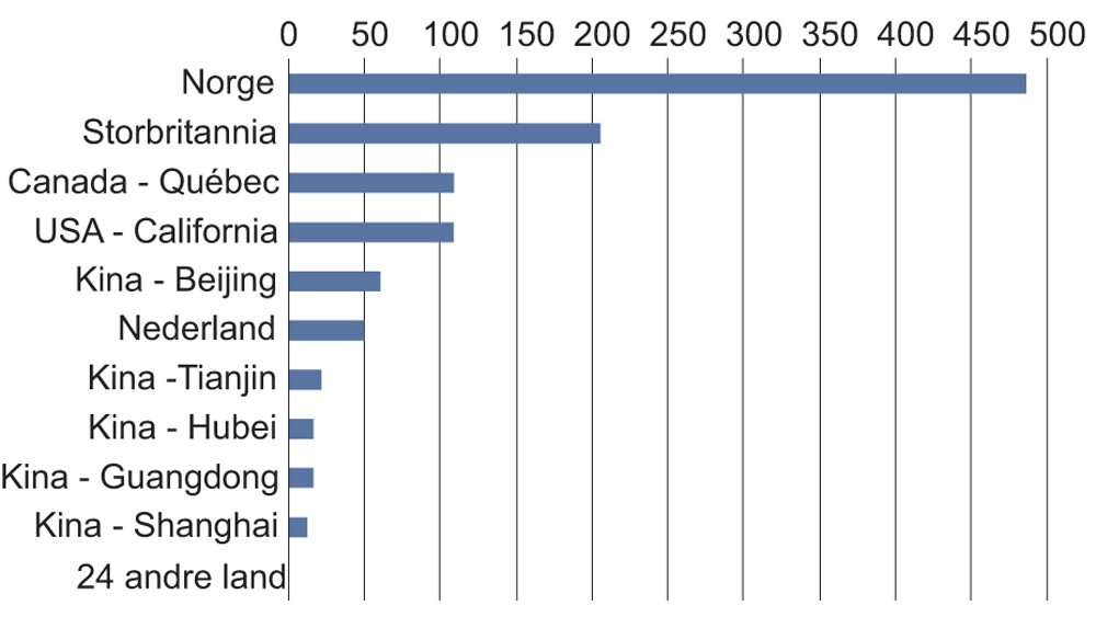 Figur 2.27 Pris på klimagassutslipp i ulike petroleumsprovinser, kroner per tonn CO2-ekvivalenter, i 2016
