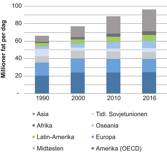 Figur 2.3 Utviklingen i verdens oljeforbruk fordelt på region siden 1990
