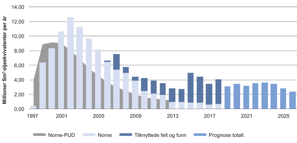 Figur 2.30 Produksjon fra Norne og tilknyttede felt
