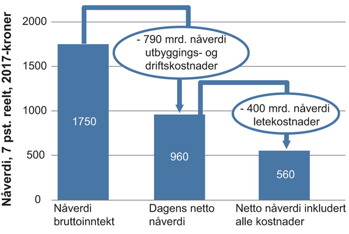 Figur 2.32 Verdiskaping fra leting 2008–2017
