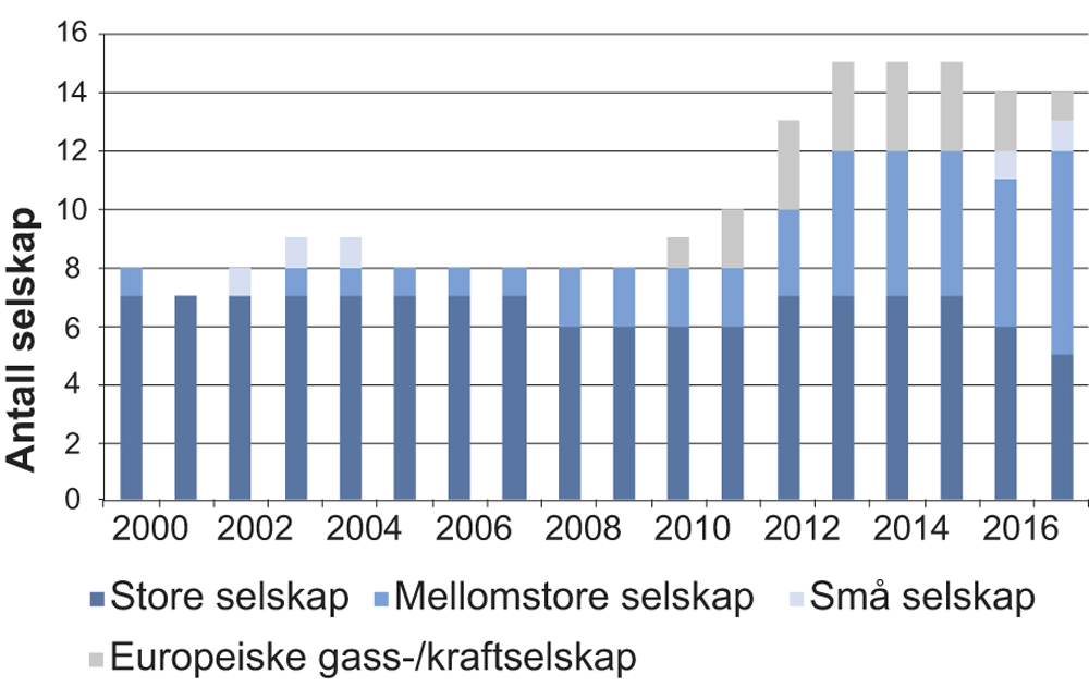 Figur 2.33 Utvikling i aktørbildet over tid
