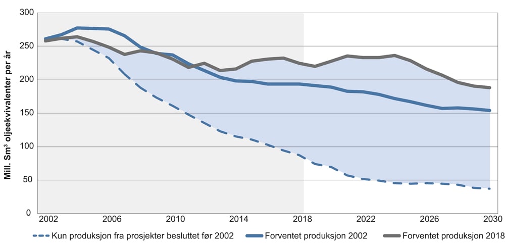 Figur 2.34 Utviklingsbaner for petroleumsproduksjonen på norsk kontinentalsokkel
